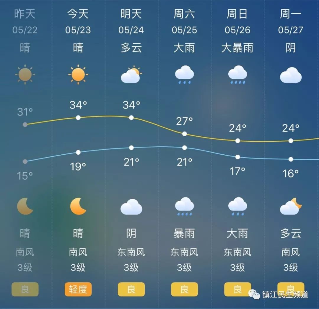 雨量达到大雨到暴雨级!