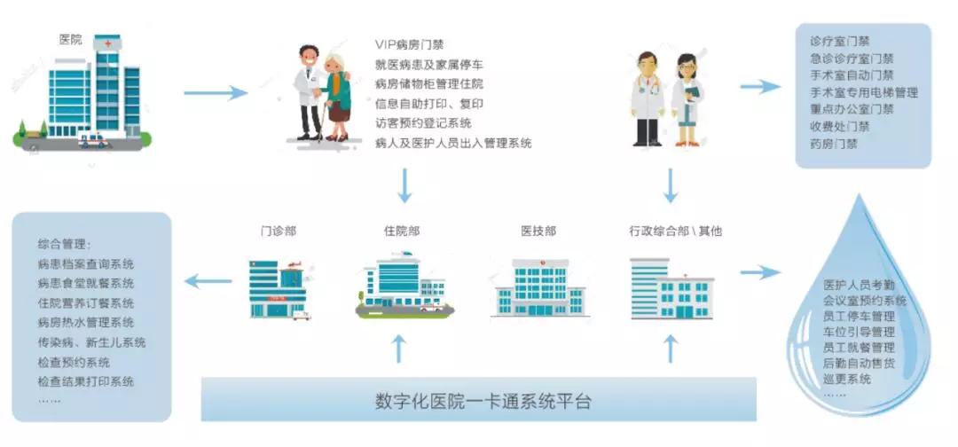 智慧化:将各自独立的医疗信息点转换成互联互通的交互平台互联化:医院