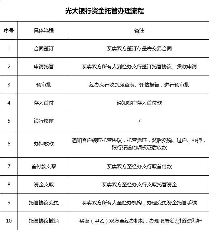 出具书面贷款预审材料，或交易双方书面说明贷款预审情况。五、光大银行