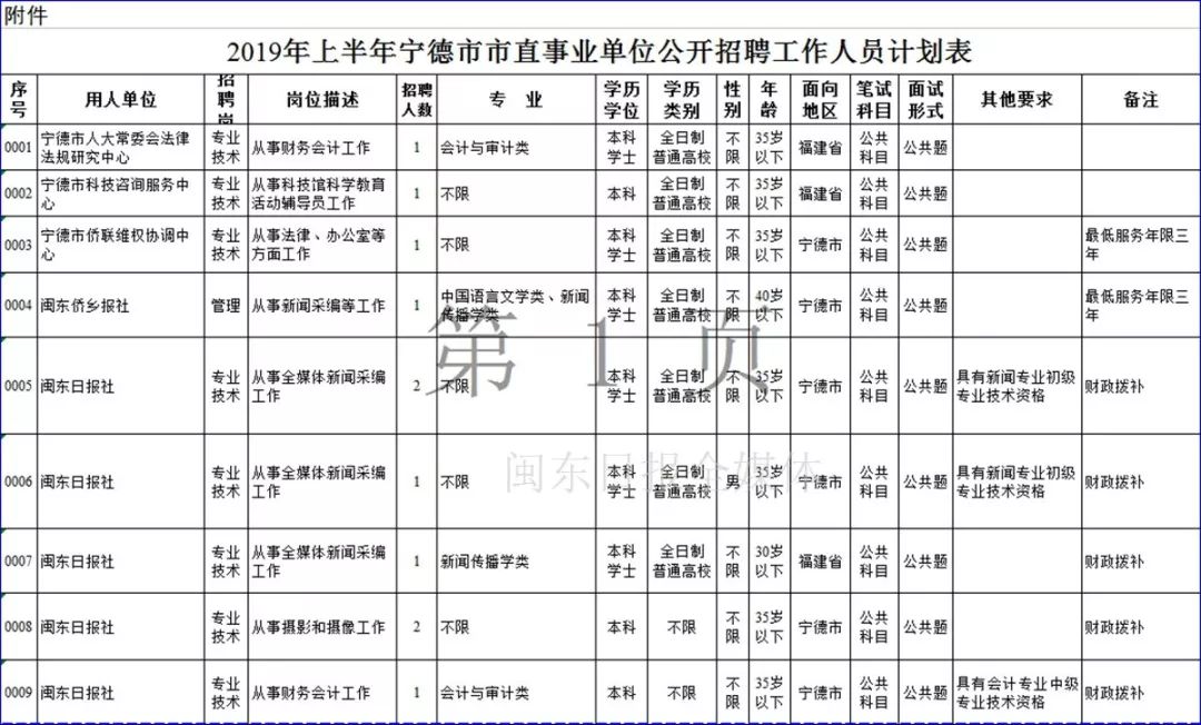 宁德市2019年上半年事业单位招考公告发布！附岗位表
                
                 