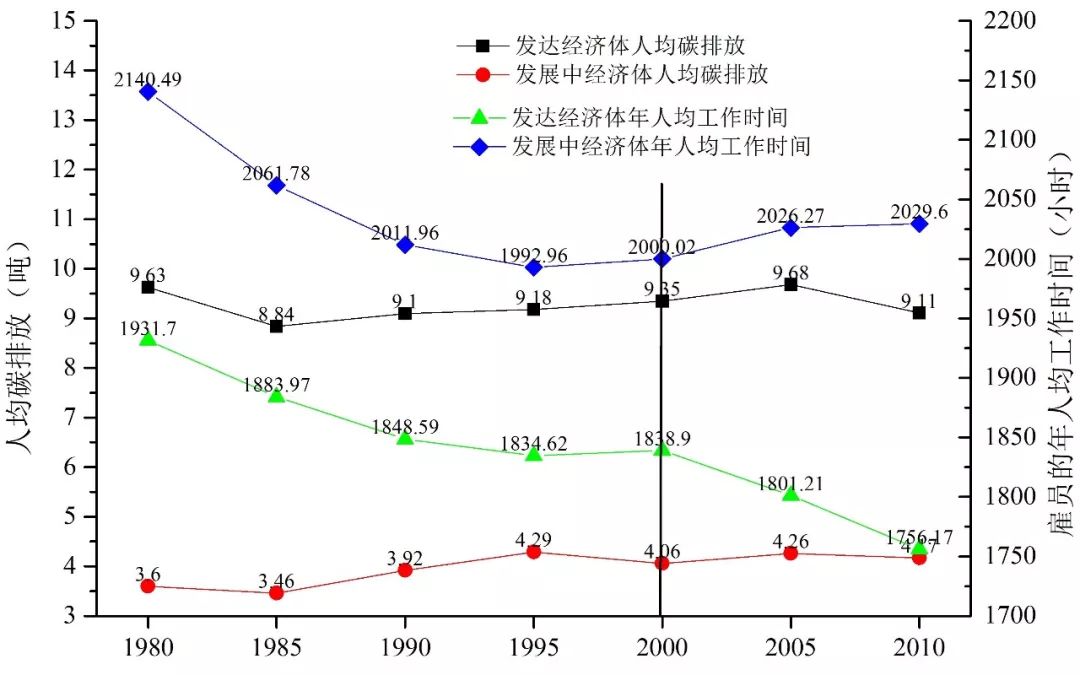 人均工时_世界人均gdp排名(2)