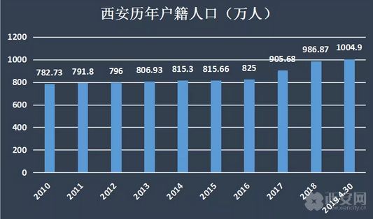 西安人口1000万_西安户籍人口正式突破1000万 2年多115.1万人成为新西安人