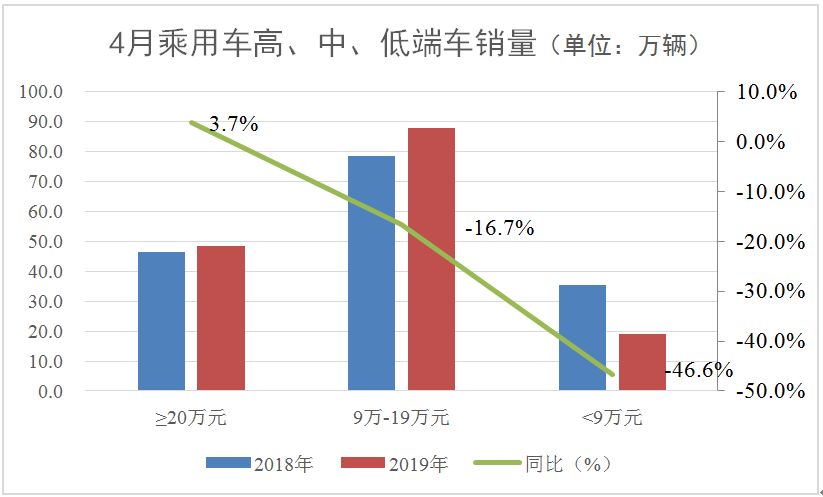 点击图片查看详情 2019市场经济_...市或遇大震荡 2019年4月乘用车市场经济指数分析