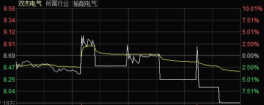 双杰电气跌停 盘中现诡异"心电图"走势庄股气息十足