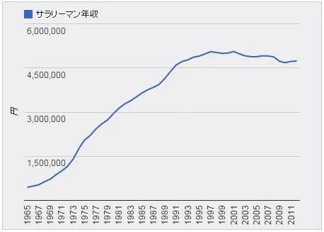 90年代日本gdp(2)