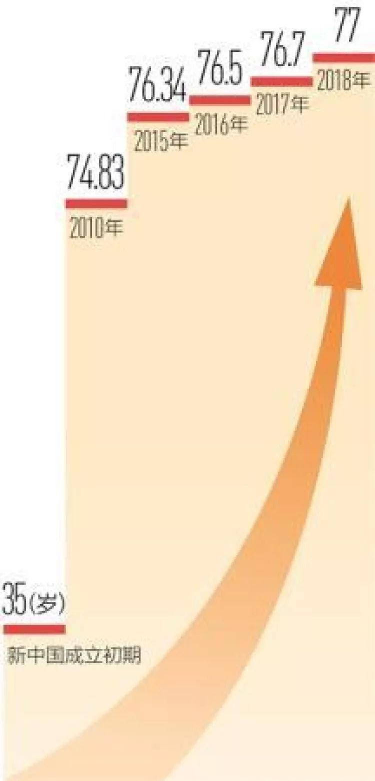 非州人平均寿命人口数_人的平均寿命(2)