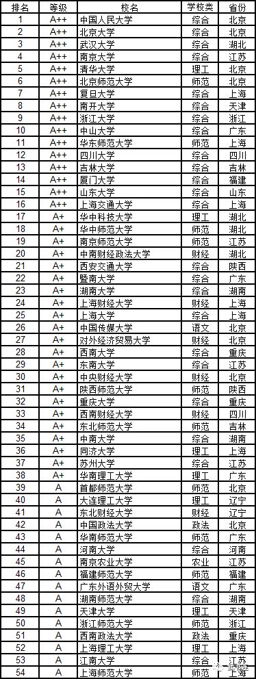 2019文科高校排行榜:第1,北大第2,武大第3,清华第5!