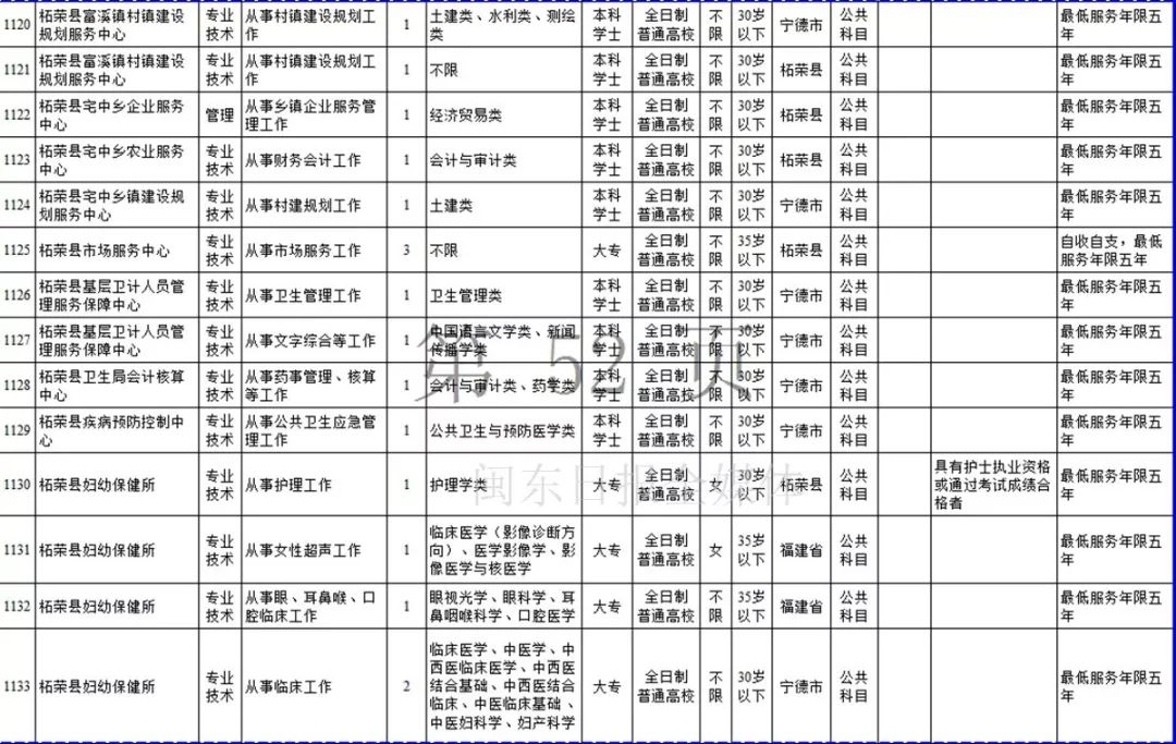 宁德市2019年上半年事业单位招考公告发布！附岗位表
                
                 