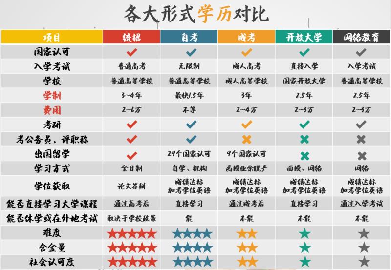 提升学历统招自考成考电大网络教育全方位对比分析