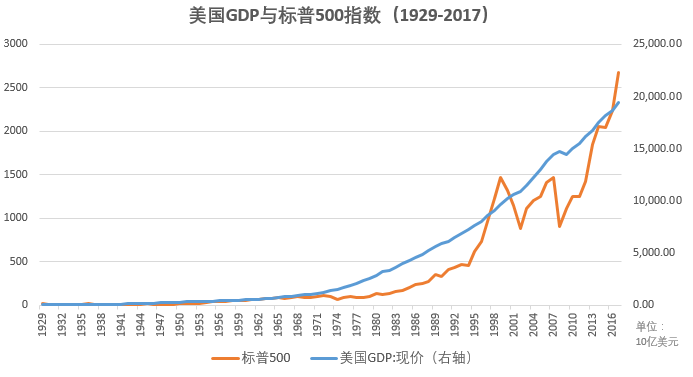 gdp增长和股市增长有关系吗_达康书记关心的GDP竟与股市有这样的关系