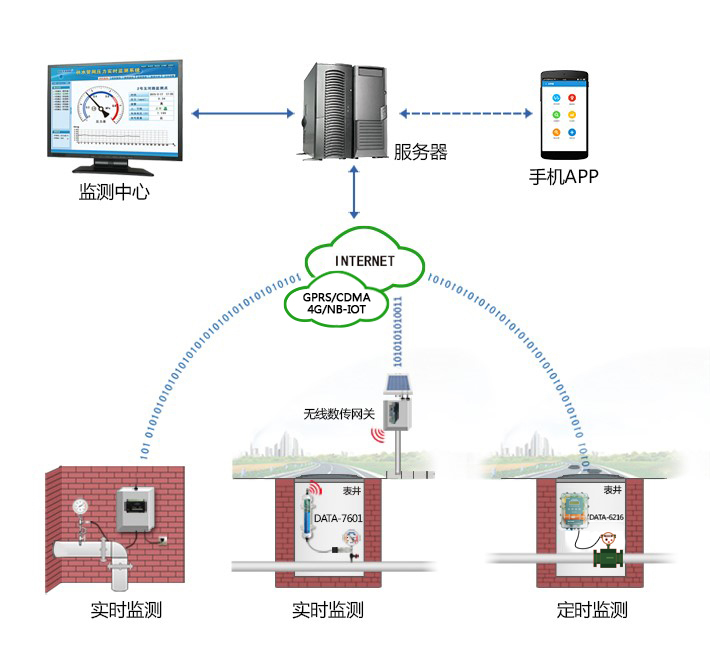 供水管网监测系统/管网数据监测系统