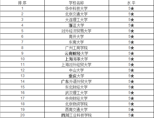 物流管理排名(2)