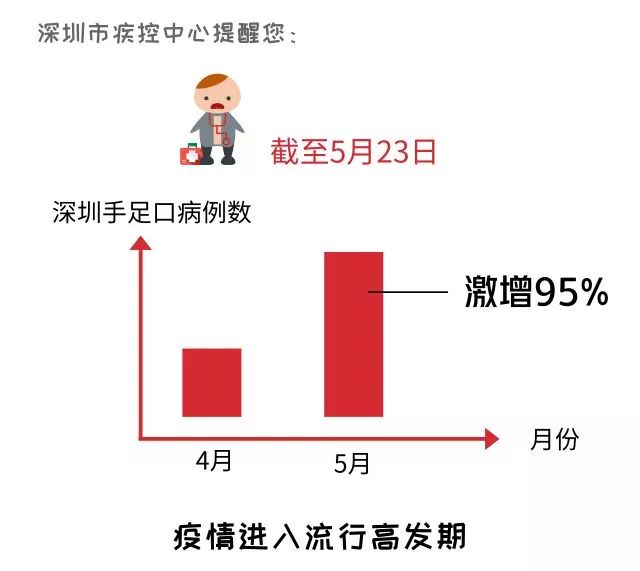                     重则危及生命，深圳这种病进入流行期，出现此类症状要注意