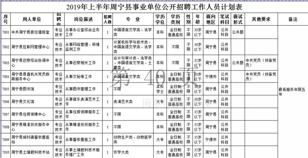 宁德市2019年上半年事业单位招考公告发布！附岗位表
                
                 