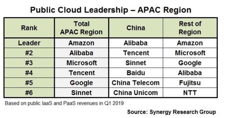 2019年一季度最新亚太地区公有云排名:AWS、阿里云和微软列前三 银河真人游戏