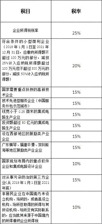 今天起,这是企业所得税最新最全税率表!