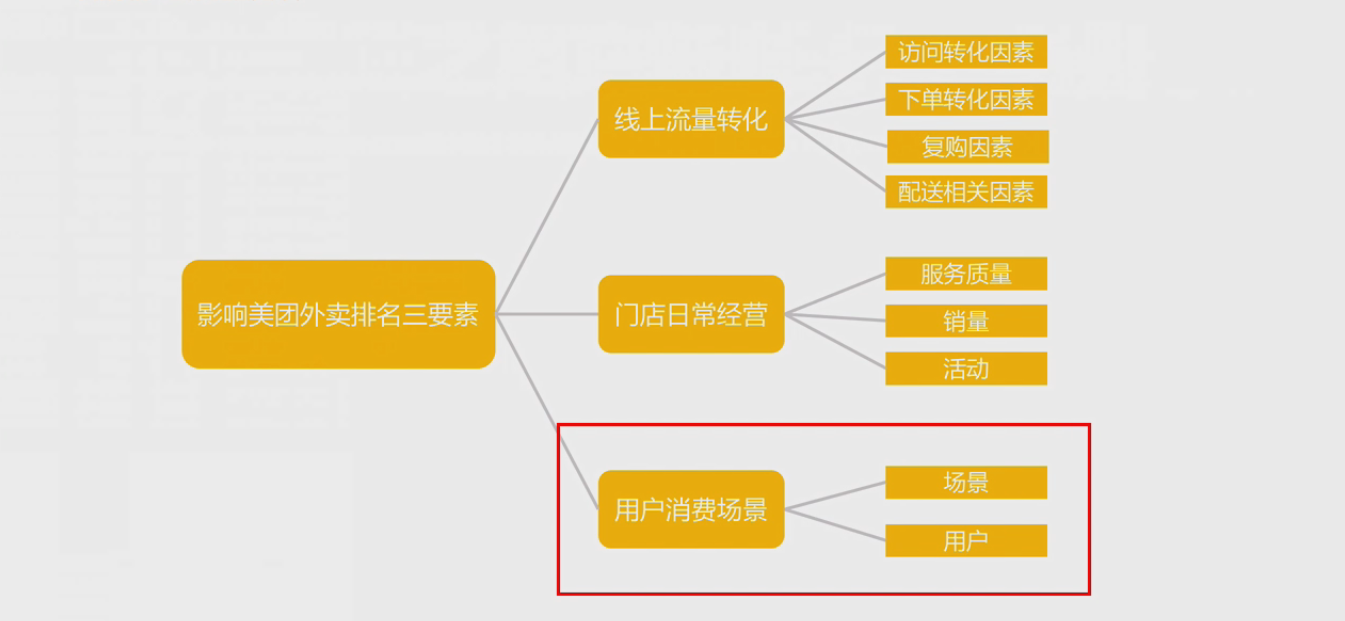 首先了解一下影响美团外卖排名三要素