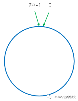 分布式原理:一致性哈希算法简介
