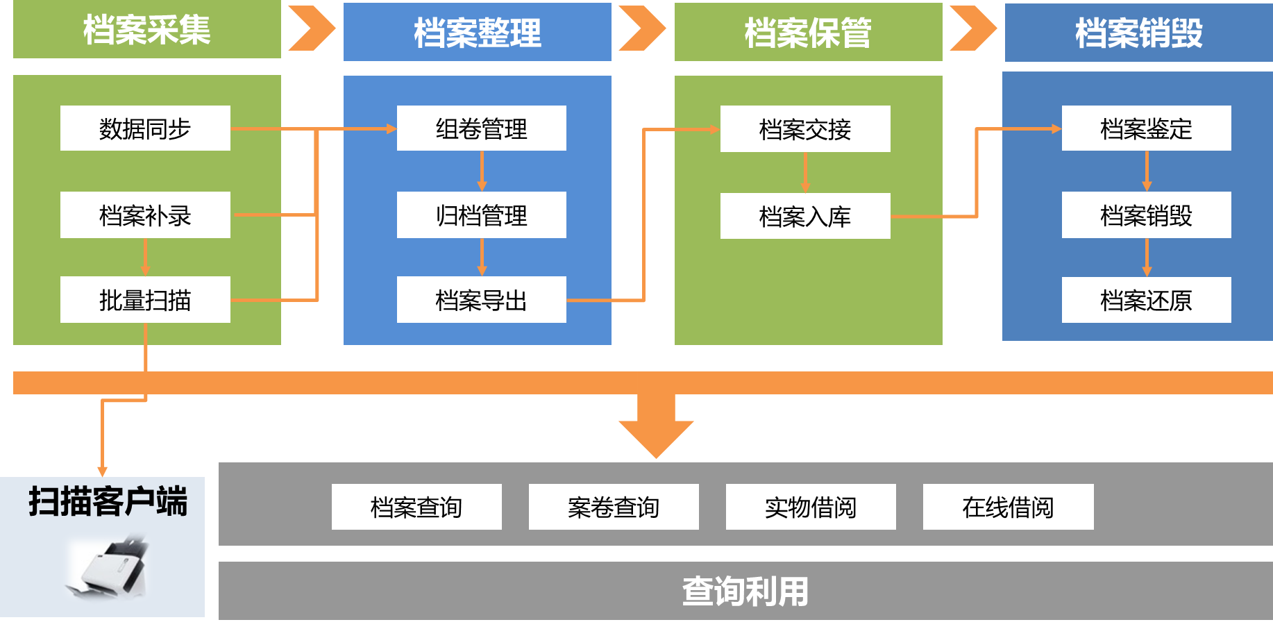 数据,即可快速无缝集成到会计电子档案系统,可对接任意系统任意供应商