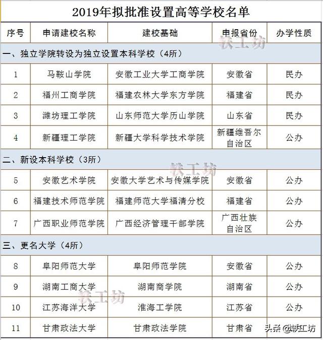 又有十一所高校拟更名!民办高校校名“公办化”引关注 亚洲50熟女性视频免费