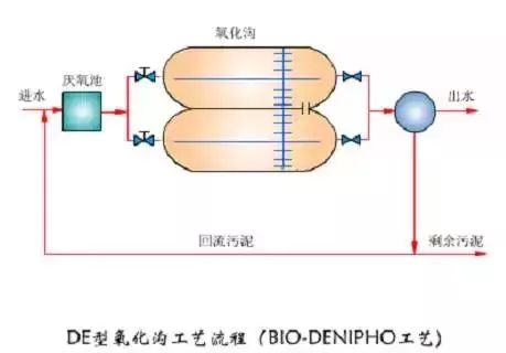 连续环式反应池通常简称为氧化沟,是活性污泥法的一种改型,属延时曝气