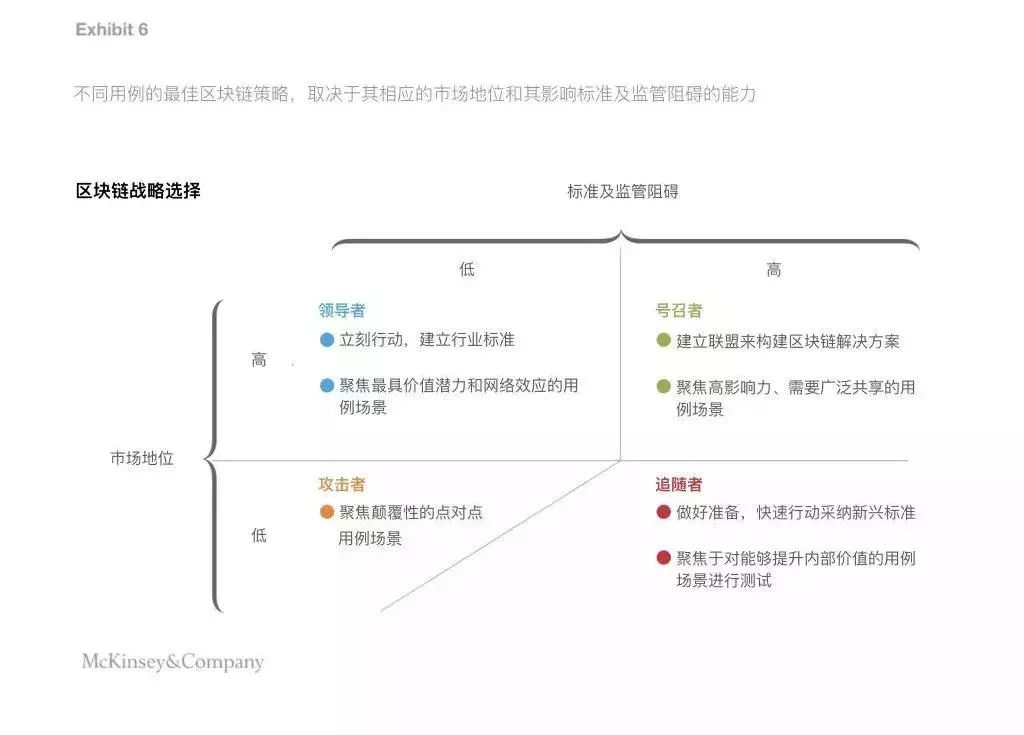 五五荐文 | 麦肯锡报告:区块链的商业战略价值是什么?