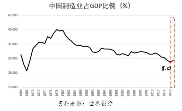 制造业占gdp_中美德制造业实力大比较(2)