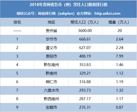 贵阳市常住人口_贵阳市第七次全国人口普查结果显示 贵阳市常住人口5987018人(2)