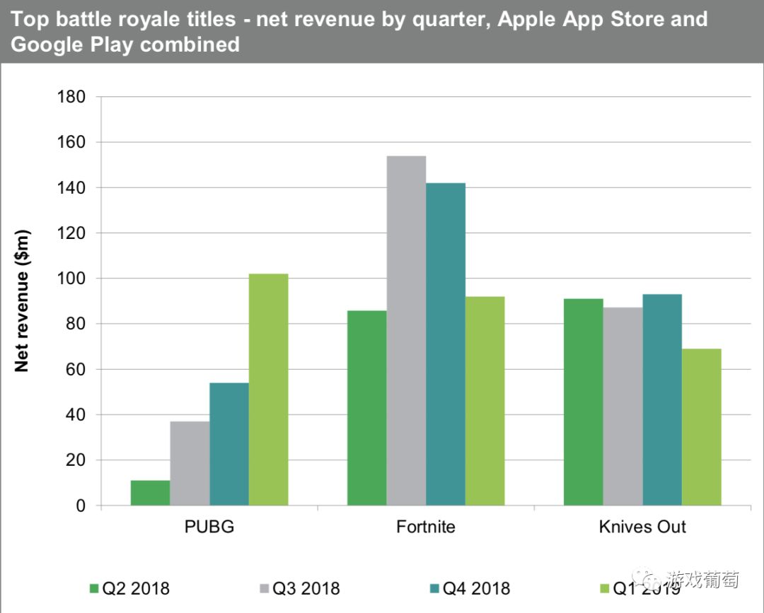 近3个月，《PUBG Mobile》收入环比增长189％，腾讯海外收入大增209％