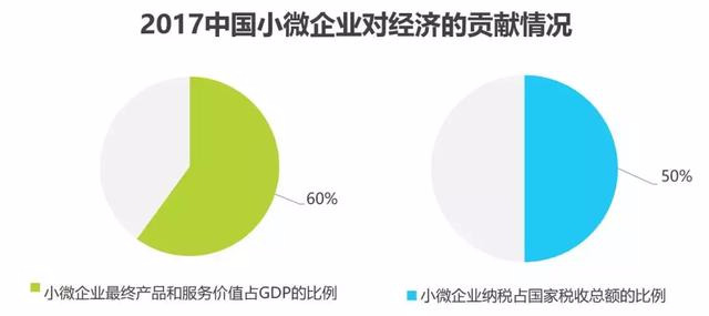 小微企业gdp占比_小微企业(3)