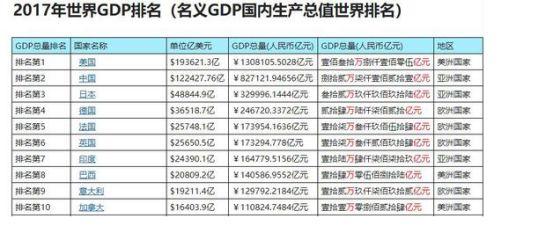 各国各地区经济总量排名_德国经济总量世界排名(2)