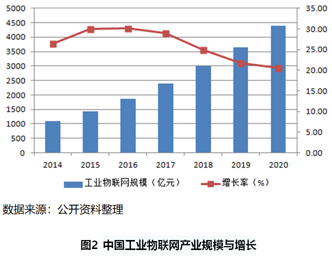 世经研究物联网行业发展现状及投资机会分析