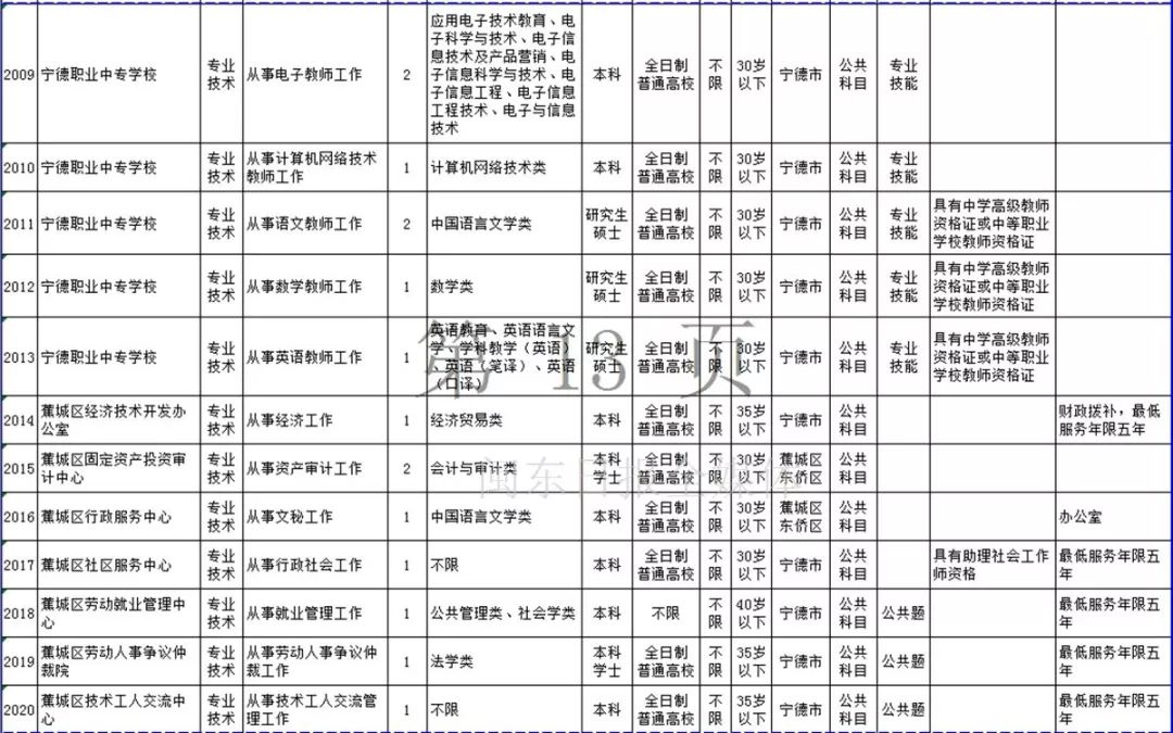 宁德市2019年上半年事业单位招考公告发布！附岗位表
                
                 