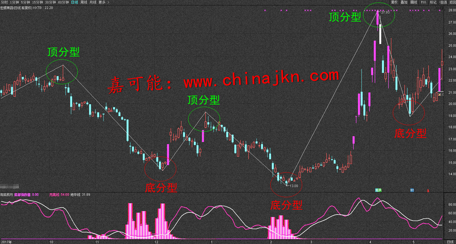 嘉可能缠中说禅108课缠论线段股市期货外汇入门技术课