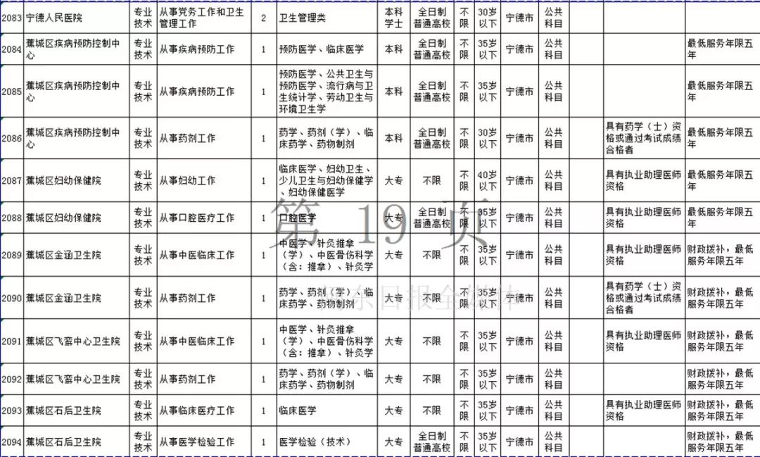 宁德市2019年上半年事业单位招考公告发布！附岗位表
                
                 