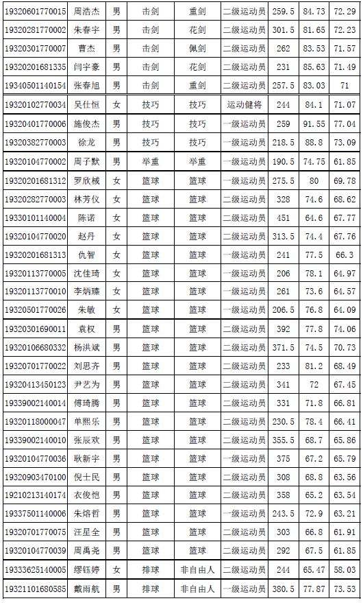 南京体育学院2019年运动训练,武术与民族传统体育专业