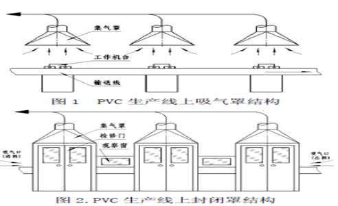 工业废气处理之废气净化集气罩