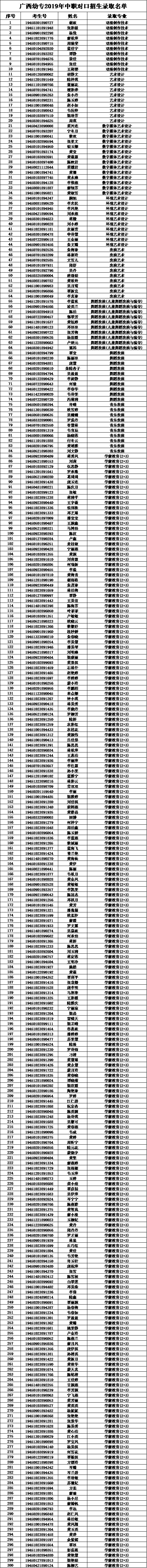 【对口资讯】广西幼儿师范高等专科学校 2019年中职对口招生考试录取名单公示