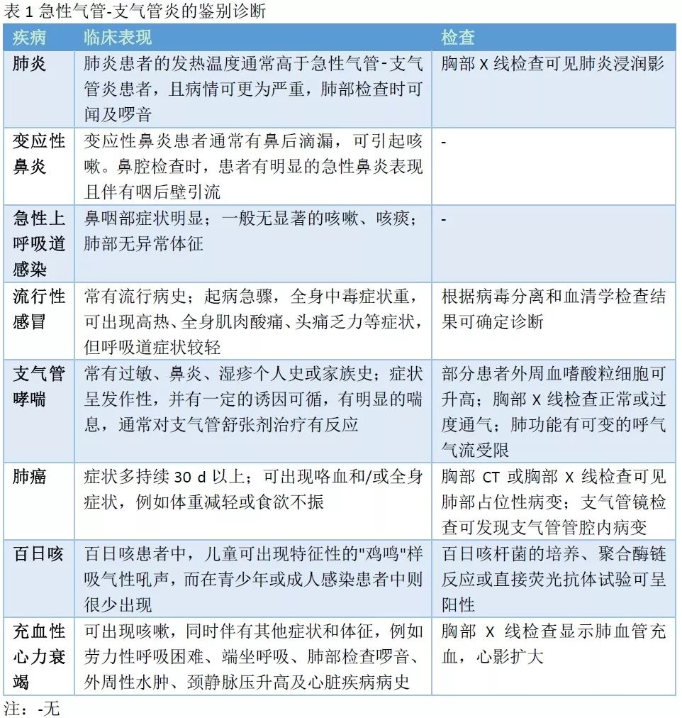 基层管理急性气管-支气管炎 最新指南这样建议! 澳门百家乐代理