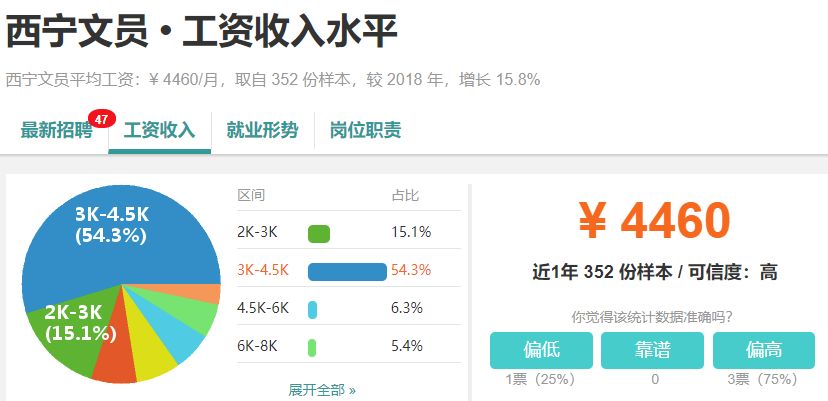 西宁最新各行业平均工资曝光！最赚钱的行业竟是...