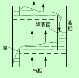 溢流塔板 (错流式塔板):塔板间有专供液体溢流的降液管 (溢流管)