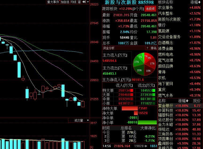 原创中国股市:热点不退朝次新回归,下周向着3050点反击!