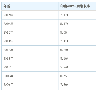 莫迪gdp增速_GDP要涨40 才能追上中国年增的6.5 这结果,印媒自己已算出