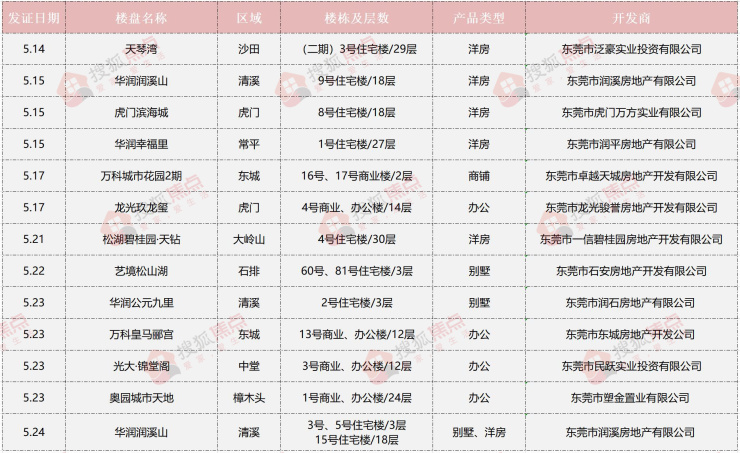 5月3、4周东莞12盘新获预售,三分之一为纯新盘 澳门新金沙注册开户