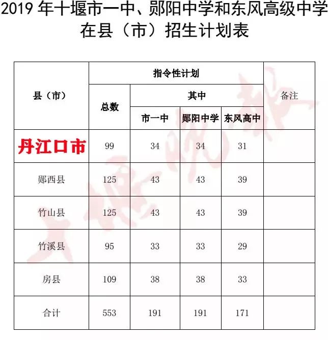 十堰市一中,郧阳中学和东风高级中学在各县(市)招录的考生人数比例为