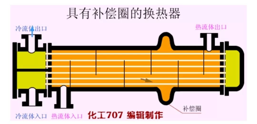 检修课堂设备换热器的原理类型还搞不清楚