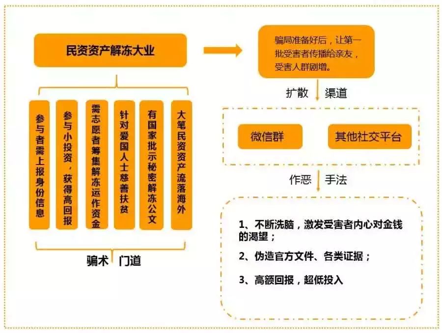 点击查看源网页 民族资产解冻"类诈骗常见骗术