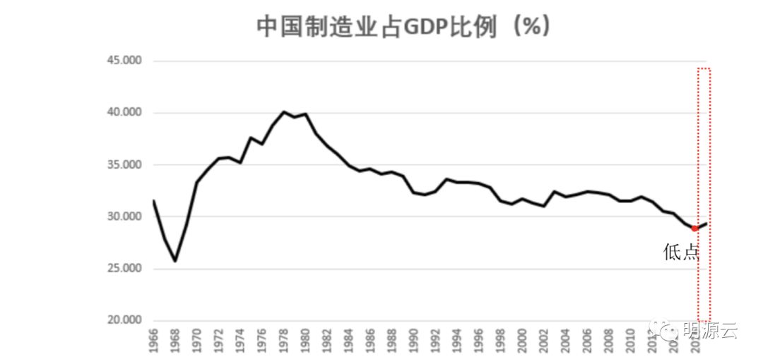 制造业与GDP联系大吗_中国制造业占gdp比重