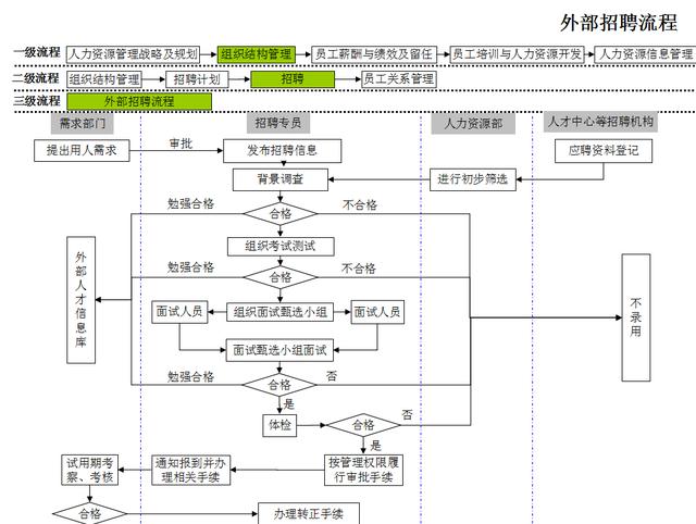 员工招聘流程_员工招聘流程 所级