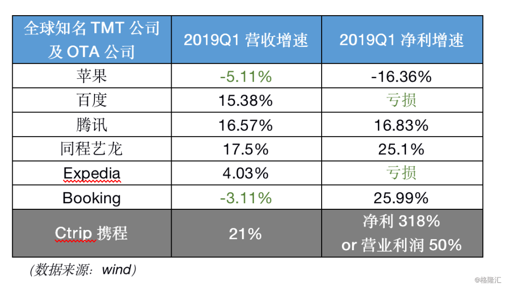 携程(CTRP.US)2019Q1财报极致透视,三大亮点、两大驱动及一个定义下的价值逻辑 吉祥坊备用